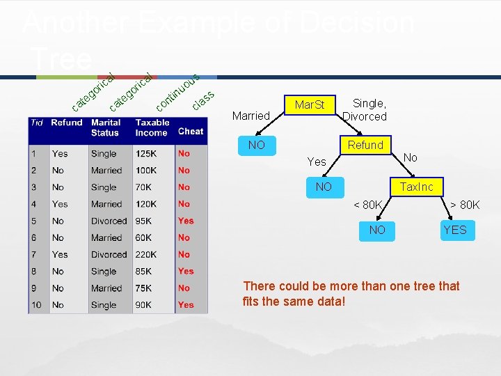 Another Example of Decision Tree l l a ric go te a c c