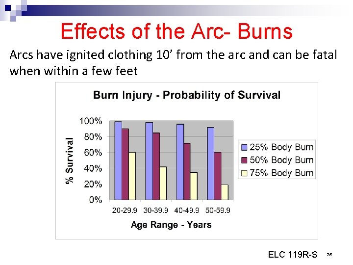 Effects of the Arc- Burns Arcs have ignited clothing 10’ from the arc and