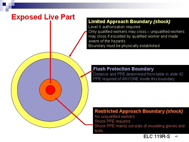 Exposed Live Part Limited Approach Boundary (shock) Level II authorization required Only qualified workers