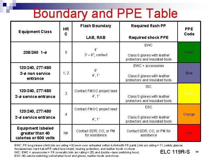 Boundary and PPE Table Equipment Class HR C Flash Boundary Required flash PP LAB,