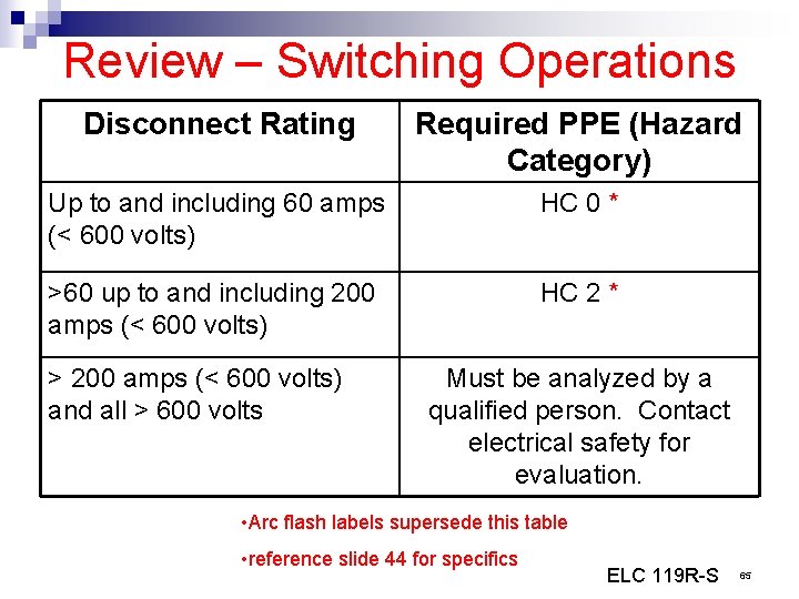 Review – Switching Operations Disconnect Rating Required PPE (Hazard Category) Up to and including