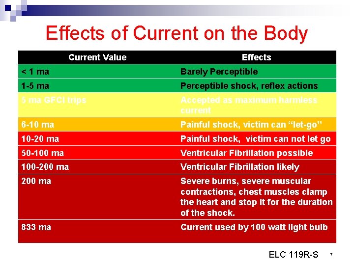 Effects of Current on the Body Current Value Effects < 1 ma Barely Perceptible