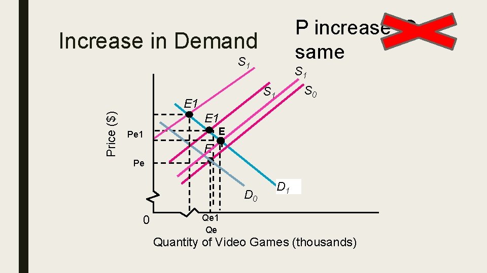 P increase Q same Increase in Demand S 1 S 0 S 1 E
