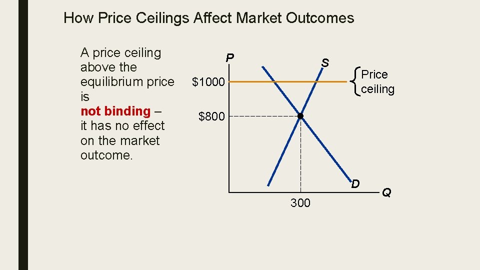 How Price Ceilings Affect Market Outcomes A price ceiling above the equilibrium price is