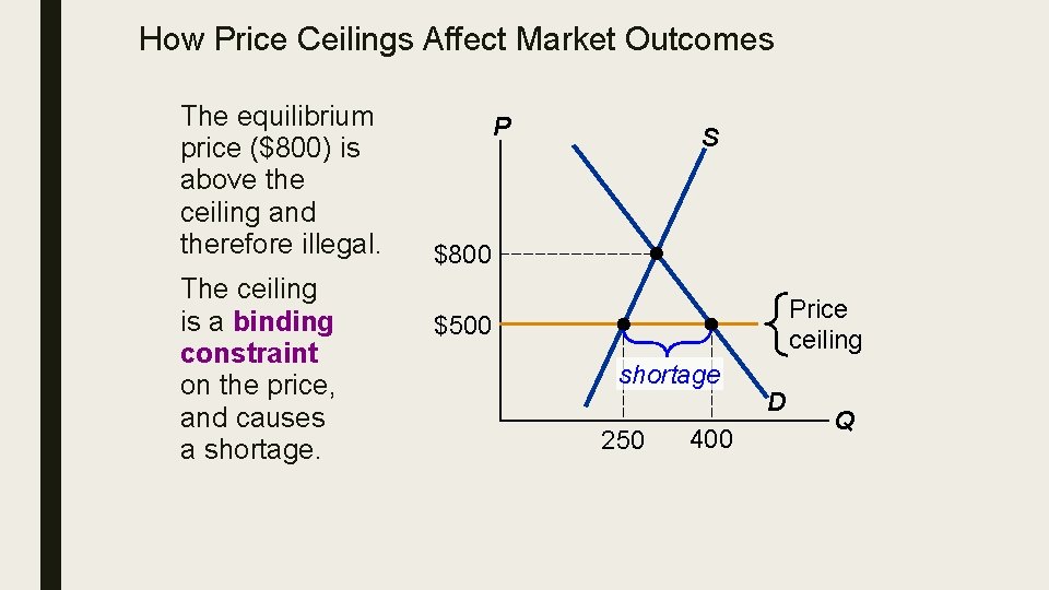 How Price Ceilings Affect Market Outcomes The equilibrium price ($800) is above the ceiling