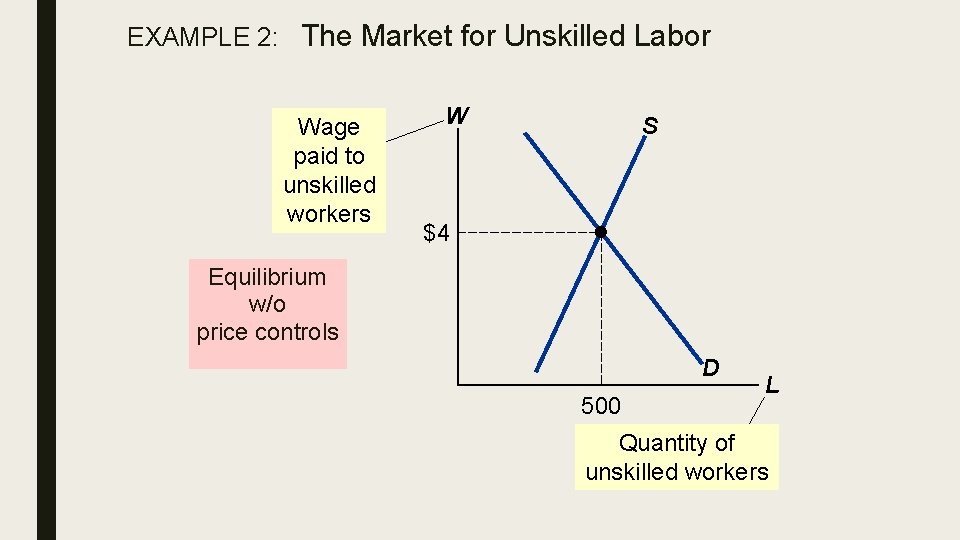 EXAMPLE 2: The Market for Unskilled Labor Wage paid to unskilled workers W S