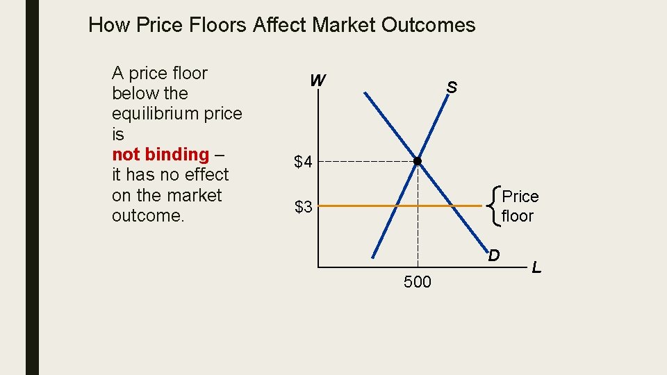 How Price Floors Affect Market Outcomes A price floor below the equilibrium price is