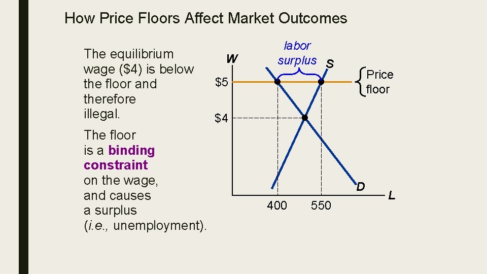 How Price Floors Affect Market Outcomes The equilibrium wage ($4) is below the floor