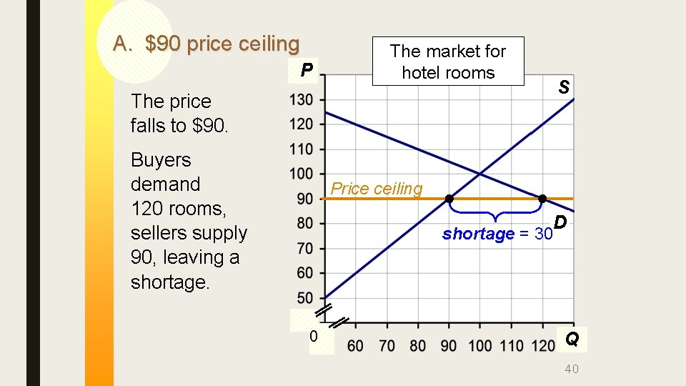A. $90 price ceiling P The market for hotel rooms S The price falls