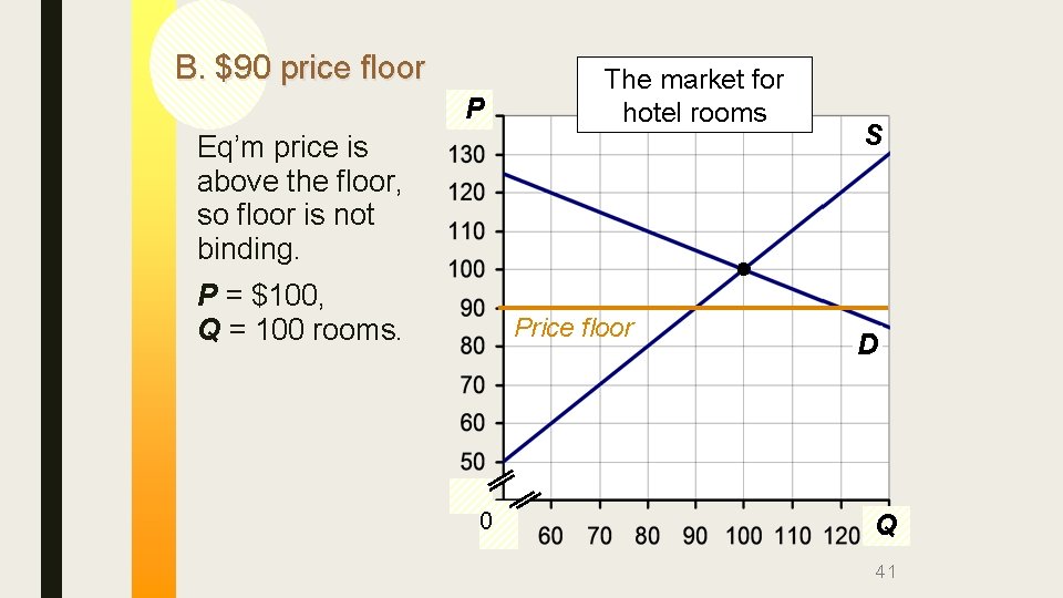 B. $90 price floor P The market for hotel rooms Eq’m price is above