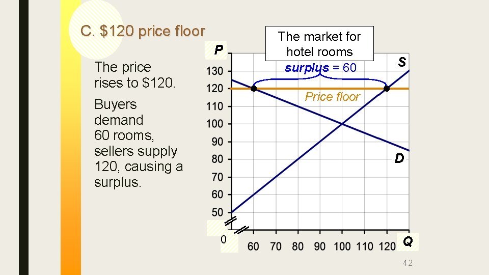 C. $120 price floor P The price rises to $120. The market for hotel
