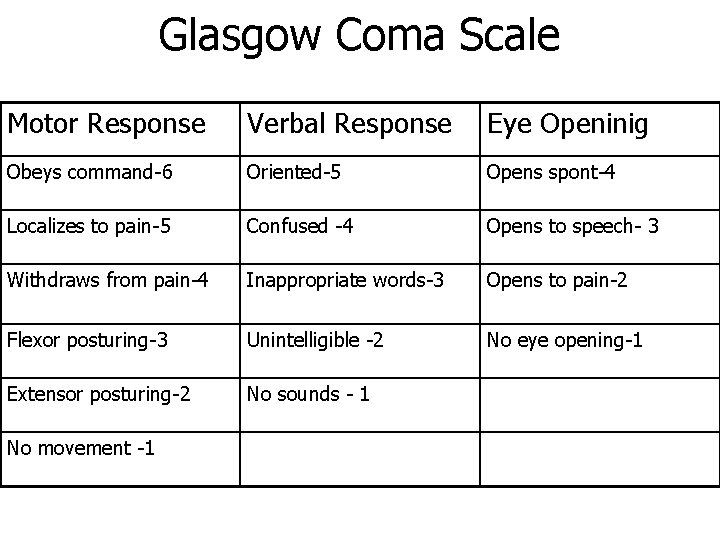 Glasgow Coma Scale Motor Response Verbal Response Eye Openinig Obeys command-6 Oriented-5 Opens spont-4