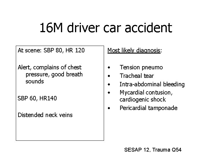 16 M driver car accident At scene: SBP 80, HR 120 Most likely diagnosis: