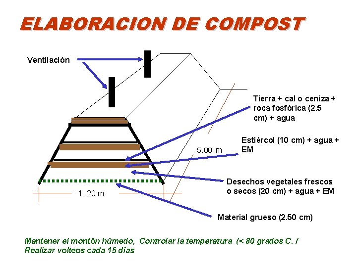 ELABORACION DE COMPOST Ventilación Tierra + cal o ceniza + roca fosfórica (2. 5