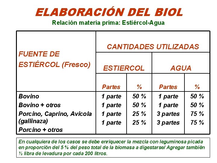 ELABORACIÓN DEL BIOL Relación materia prima: Estiércol-Agua FUENTE DE ESTIÉRCOL (Fresco) Bovino + otros