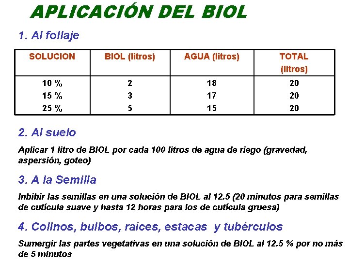 APLICACIÓN DEL BIOL 1. Al follaje SOLUCION BIOL (litros) AGUA (litros) TOTAL (litros) 10