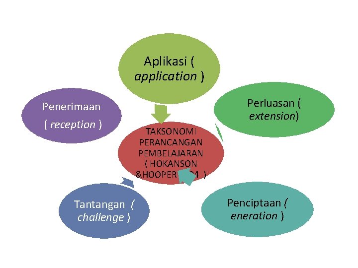 Aplikasi ( application ) Penerimaan ( reception ) Tantangan ( challenge ) Perluasan (