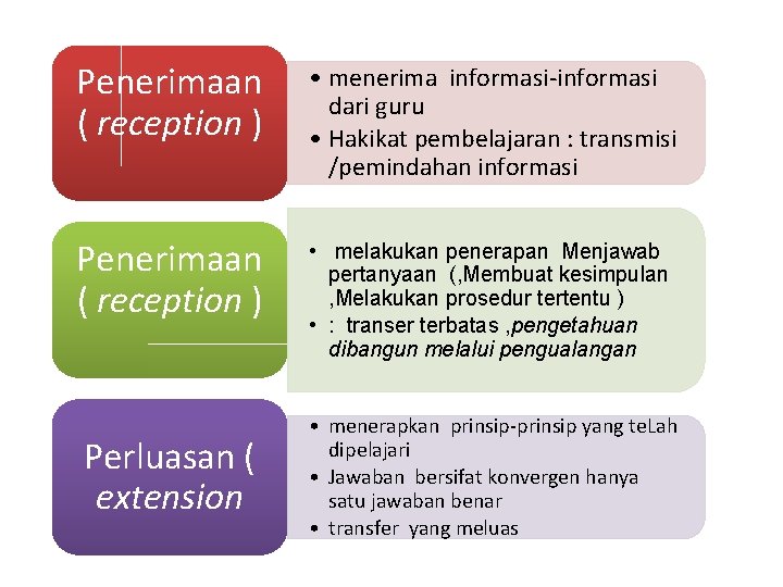 Penerimaan ( reception ) • menerima informasi-informasi dari guru • Hakikat pembelajaran : transmisi