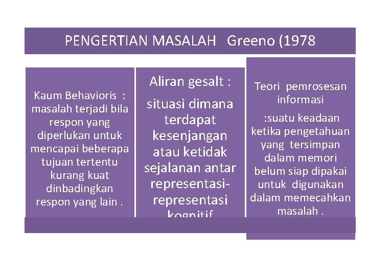 PENGERTIAN MASALAH Greeno (1978 Aliran gesalt : Teori pemrosesan Kaum Behavioris : informasi situasi