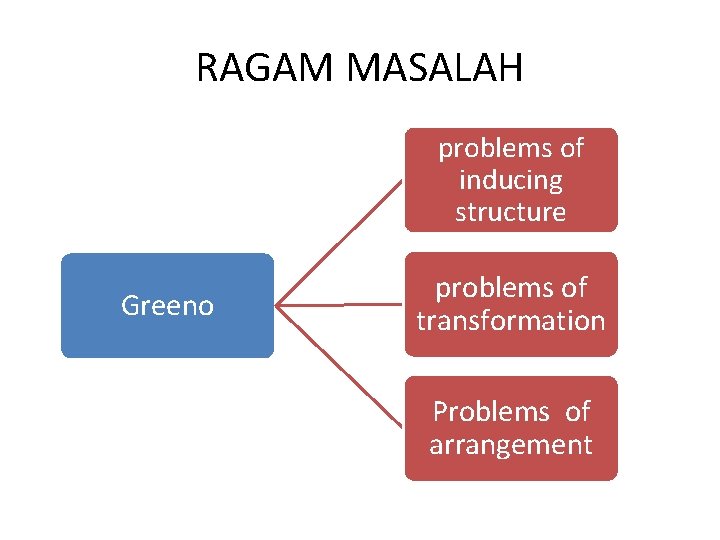 RAGAM MASALAH problems of inducing structure Greeno problems of transformation Problems of arrangement 