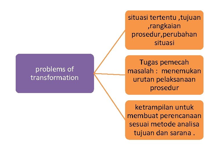 situasi tertentu , tujuan , rangkaian prosedur, perubahan situasi problems of transformation Tugas pemecah