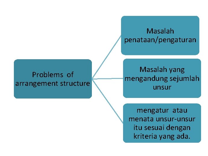 Masalah penataan/pengaturan Problems of arrangement structure Masalah yang mengandung sejumlah unsur mengatur atau menata