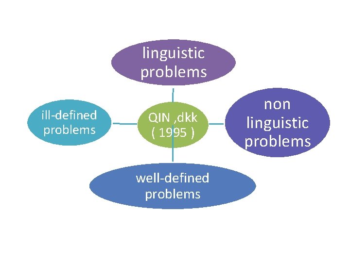 linguistic problems ill-defined problems QIN , dkk ( 1995 ) well-defined problems non linguistic