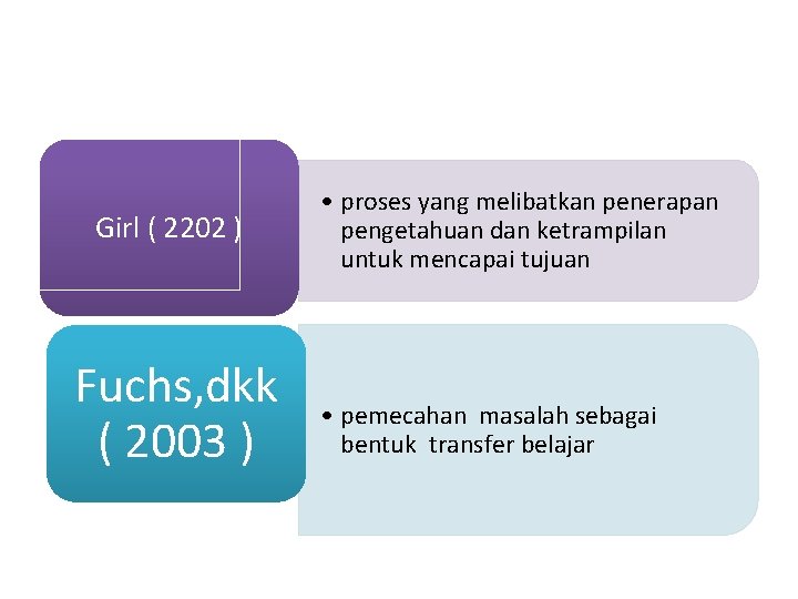 Girl ( 2202 ) Fuchs, dkk ( 2003 ) • proses yang melibatkan penerapan