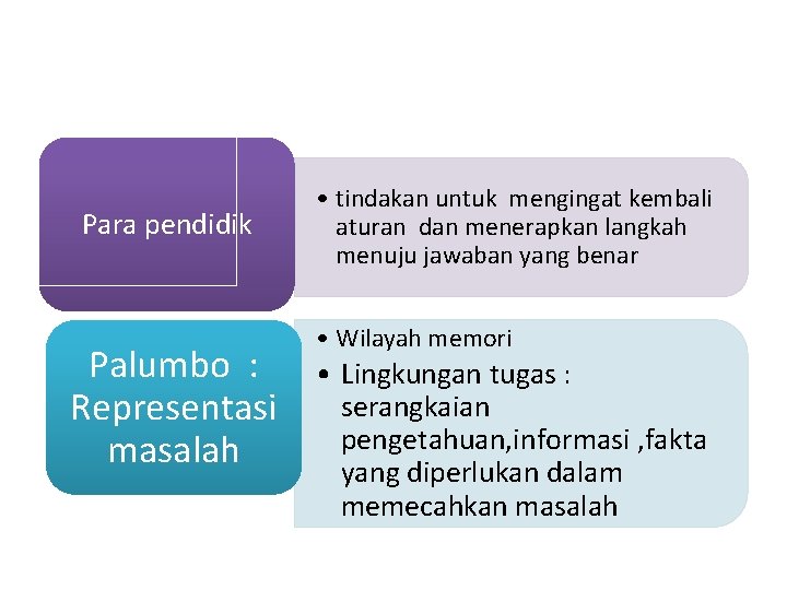 Para pendidik Palumbo : Representasi masalah • tindakan untuk mengingat kembali aturan dan menerapkan