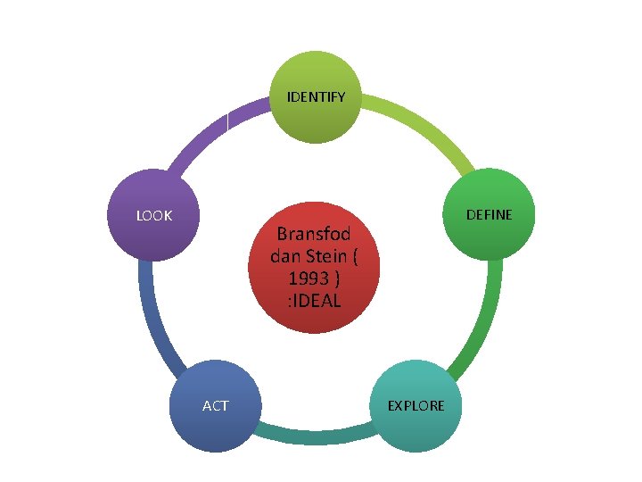 IDENTIFY LOOK DEFINE Bransfod dan Stein ( 1993 ) : IDEAL ACT EXPLORE 