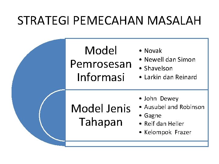 STRATEGI PEMECAHAN MASALAH Model Pemrosesan Informasi • Novak • Newell dan Simon • Shavelson