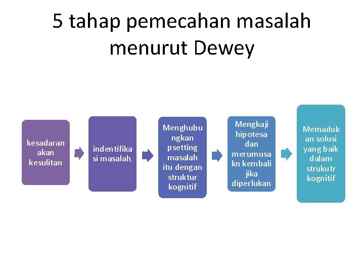 5 tahap pemecahan masalah menurut Dewey kesadaran akan kesulitan indentifika si masalah, Menghubu ngkan