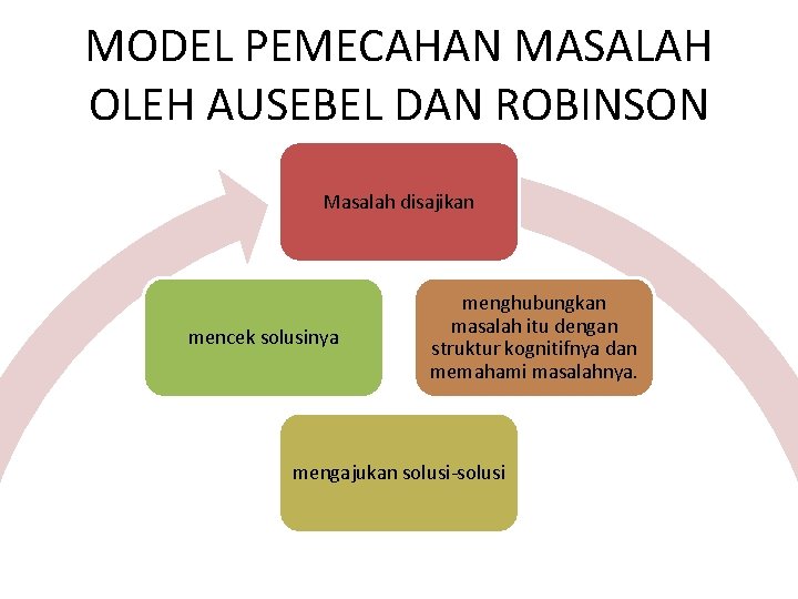 MODEL PEMECAHAN MASALAH OLEH AUSEBEL DAN ROBINSON Masalah disajikan mencek solusinya menghubungkan masalah itu