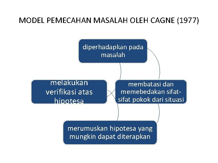 MODEL PEMECAHAN MASALAH OLEH CAGNE (1977) diperhadapkan pada masalah melakukan verifikasi atas hipotesa membatasi