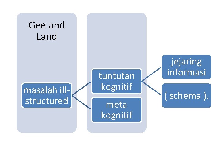 Gee and Land masalah illstructured tuntutan kognitif meta kognitif jejaring informasi ( schema ).