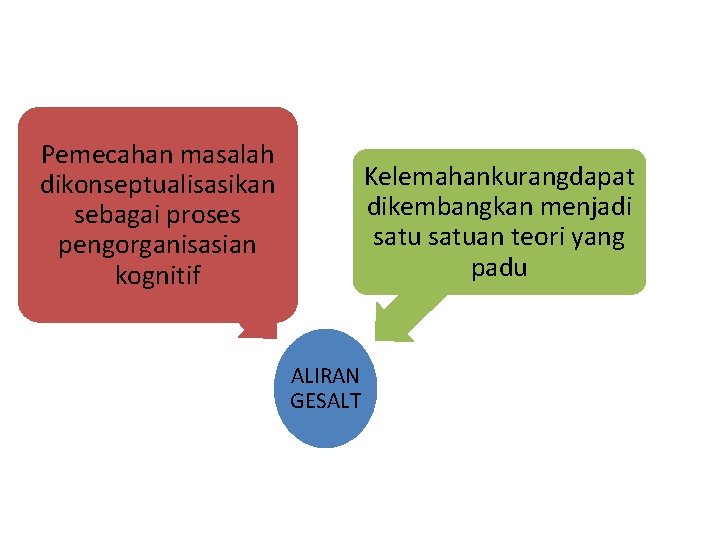 Pemecahan masalah dikonseptualisasikan sebagai proses pengorganisasian kognitif Kelemahankurangdapat dikembangkan menjadi satuan teori yang padu