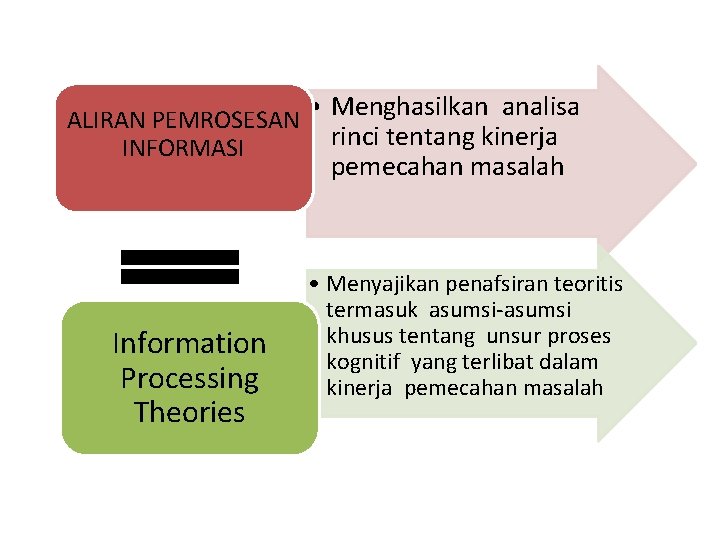  • Menghasilkan analisa ALIRAN PEMROSESAN rinci tentang kinerja INFORMASI pemecahan masalah Information Processing