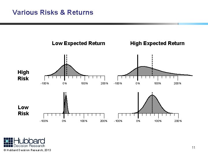 Various Risks & Returns Low Expected Return High Risk -100% 0% 100% 200% Low