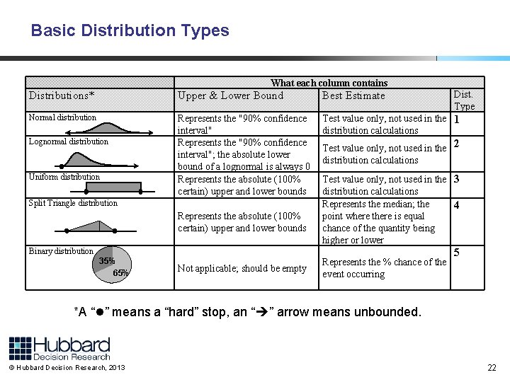 Basic Distribution Types What each column contains Dist. Type Distributions* Upper & Lower Bound