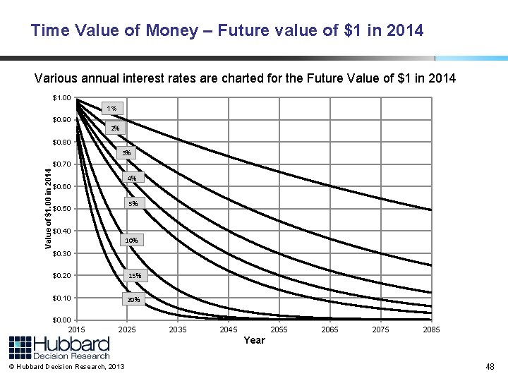 Time Value of Money – Future value of $1 in 2014 Various annual interest