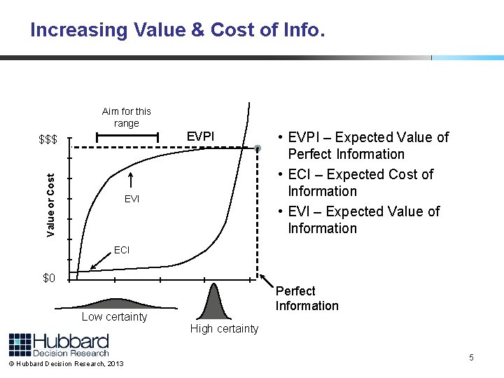 Increasing Value & Cost of Info. Aim for this range EVPI Value or Cost