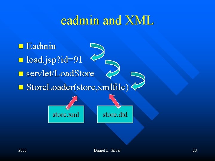 eadmin and XML Eadmin n load. jsp? id=91 n servlet/Load. Store n Store. Loader(store,