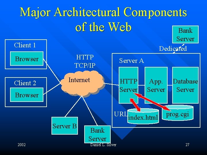 Major Architectural Components of the Web Bank Server Dedicated Client 1 Browser Client 2
