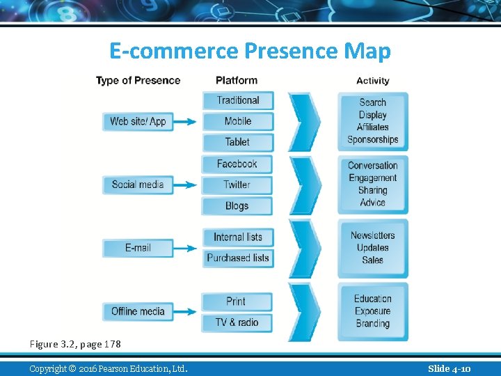 E-commerce Presence Map Figure 3. 2, page 178 Copyright © 2016 Pearson Education, Ltd.
