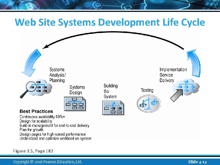 Web Site Systems Development Life Cycle Figure 3. 5, Page 182 Copyright © 2016