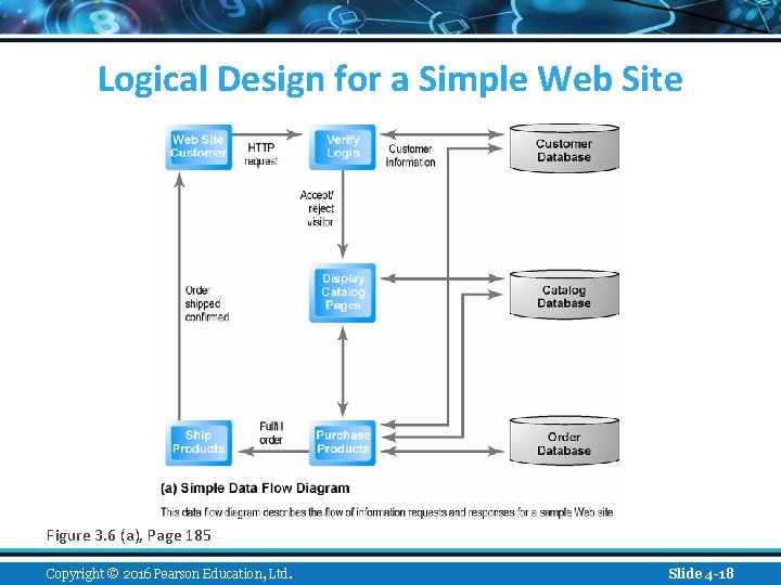 Logical Design for a Simple Web Site Figure 3. 6 (a), Page 185 Copyright