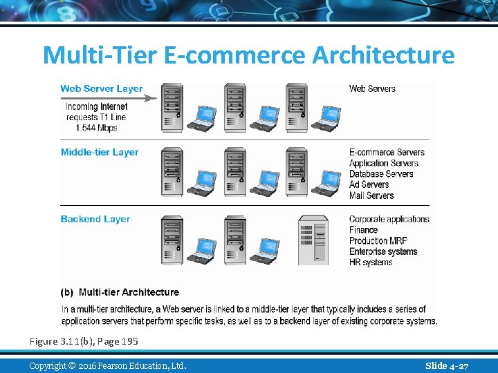 Multi-Tier E-commerce Architecture Figure 3. 11(b), Page 195 Copyright © 2016 Pearson Education, Ltd.