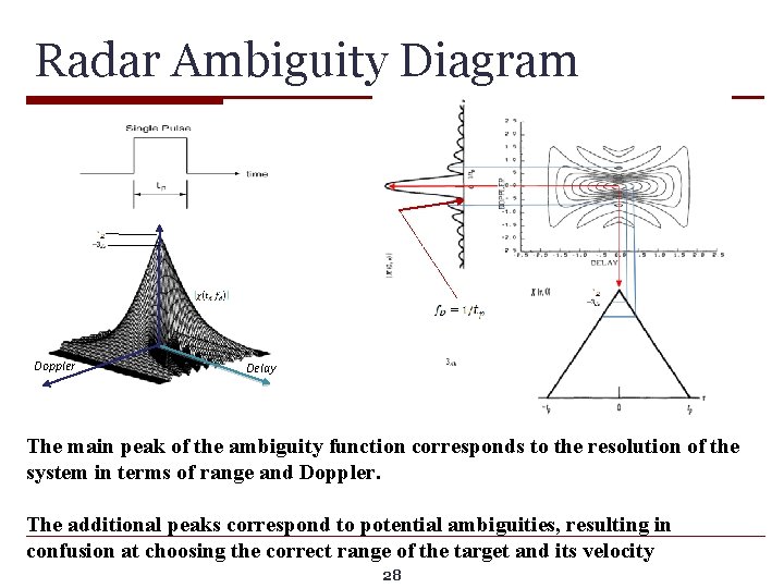 Radar Ambiguity Diagram The first null occurs at Doppler Delay The main peak of