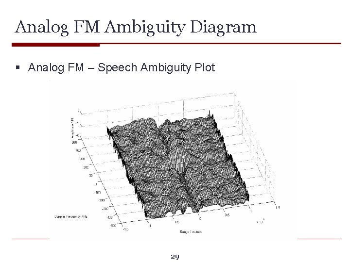 Analog FM Ambiguity Diagram § Analog FM – Speech Ambiguity Plot 29 
