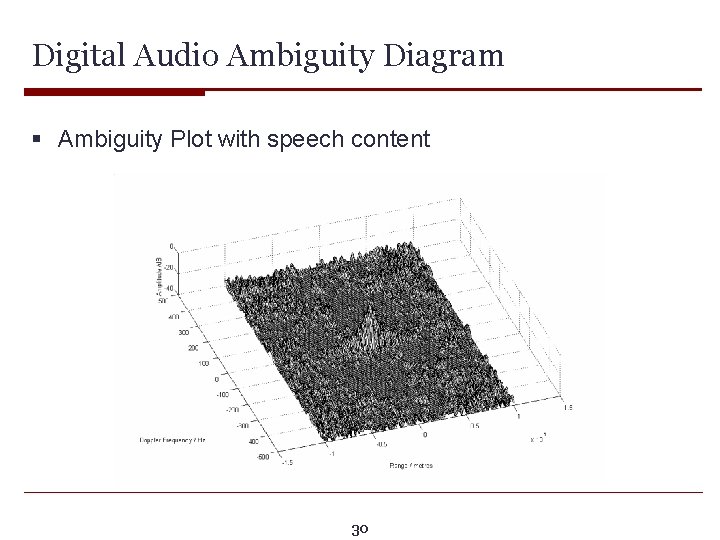 Digital Audio Ambiguity Diagram § Ambiguity Plot with speech content 30 